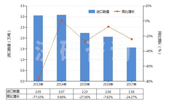 2013-2017年中國初榨椰子油(但未經(jīng)化學(xué)改性)(HS15131100)進(jìn)口量及增速統(tǒng)計(jì)